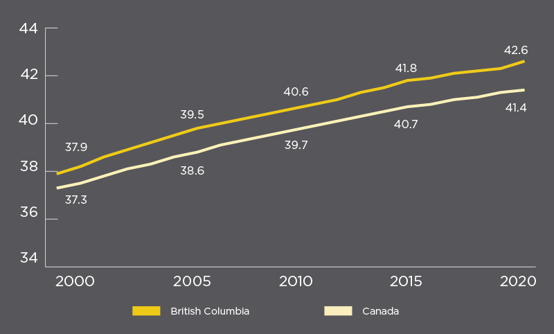 Life in British Columbia